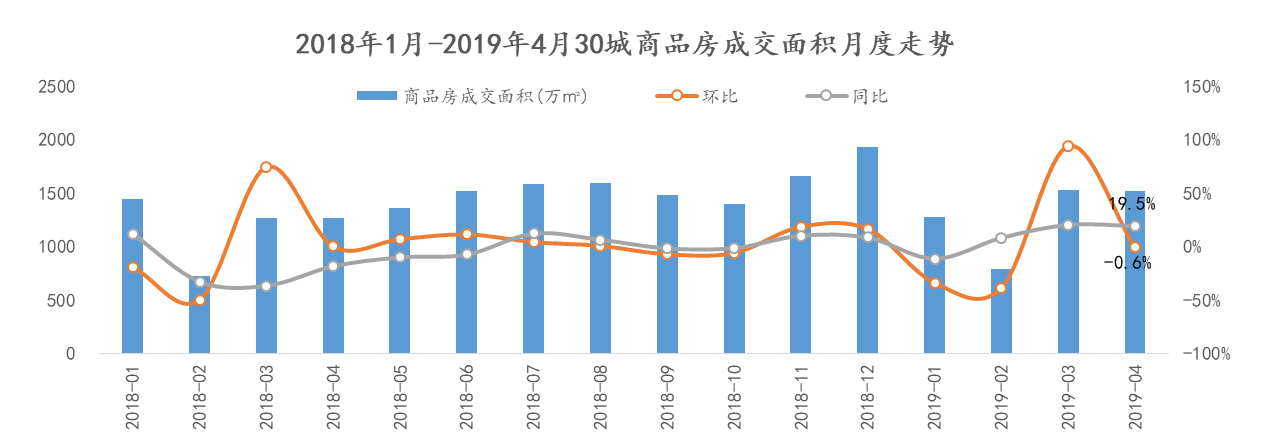 报告：4月30城商品房成交量环比稳中有降 同比持续上涨-中国网地产