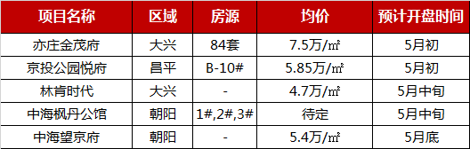 2019年1-4月北京樓盤銷售前10新房市場供求回落，15個項目開盤-中國網地産