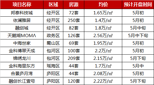 2019年1-4月合肥楼盘销售TOP10 38盘入市，平均去化率近6成-中国网地产