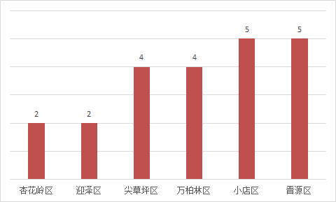 2019年1-4月太原楼盘销售业绩TOP10  22个项目开盘，行情“稳”字当头-中国网地产