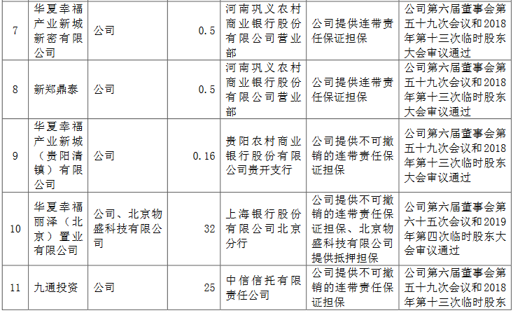 华夏幸福：4月份累计对外担保金额147.49亿元-中国网地产