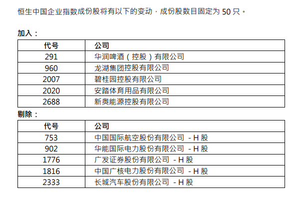 恒生指数：龙湖集团 、碧桂园纳入国企指数-中国网地产