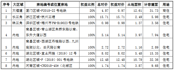 阳光城：2019年前4月房地产销售金额总计501.56亿元-中国网地产