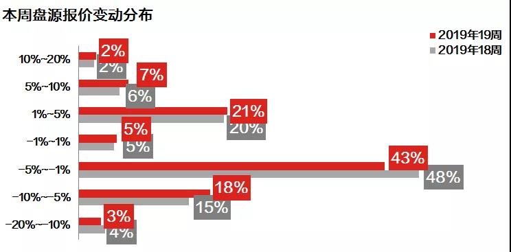 广州中原：节后二手环比大涨6成 一手郊区大盘支撑成交-中国网地产