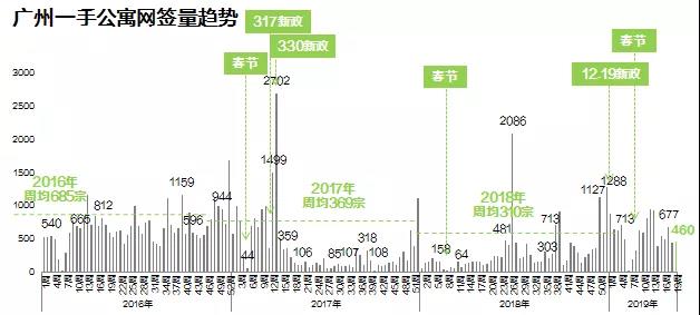广州中原：节后二手环比大涨6成 一手郊区大盘支撑成交-中国网地产