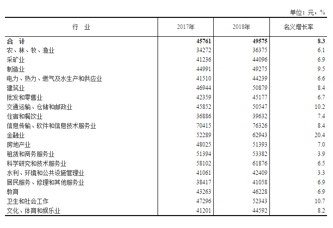 2018年城镇私营单位就业人员年平均工资49575元-中国网地产
