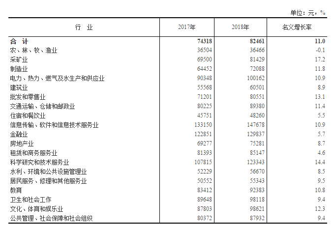 2018年城镇非私营单位就业人员年平均工资82461元-中国网地产