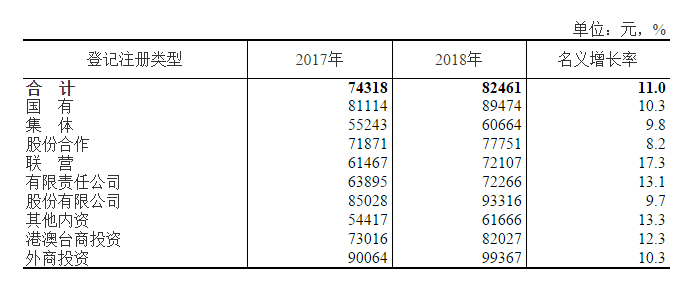2018年城镇非私营单位就业人员年平均工资82461元-中国网地产