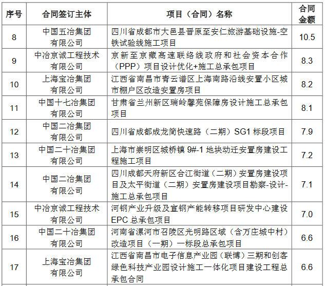 中国中冶：前4月公司累计新签合同额2303.1亿元 同比增10.3%-中国网地产