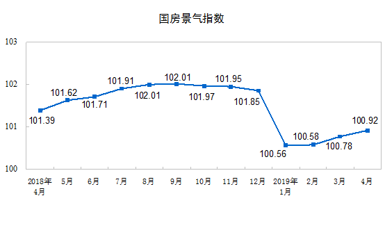 统计局：前4月商品房销售面积42085万平方米 同比下降0.3%-中国网地产