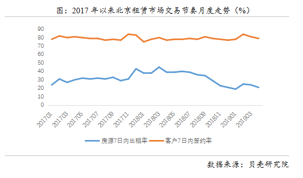 当前北京租赁市场的7个数据真相：成交放缓、供应放量、业主预期下调……-中国网地产
