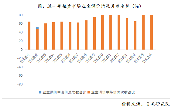当前北京租赁市场的7个数据真相：成交放缓、供应放量、业主预期下调……-中国网地产