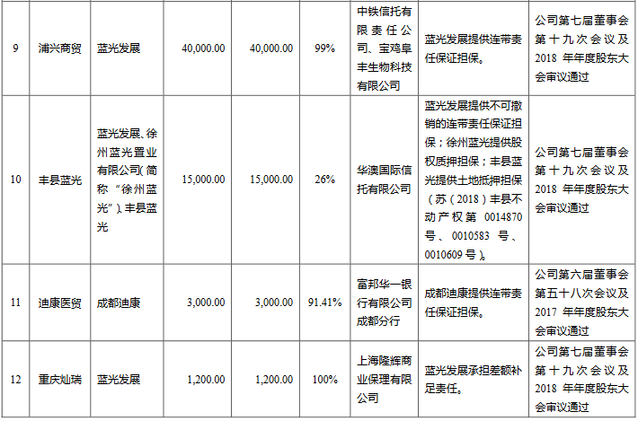 蓝光发展：对18家公司提供了40.53亿元的融资担保-中国网地产