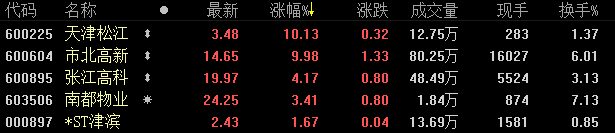 23日收盘：沪指单日跌幅1.35% 地产股仅个位数上涨-中国网地产