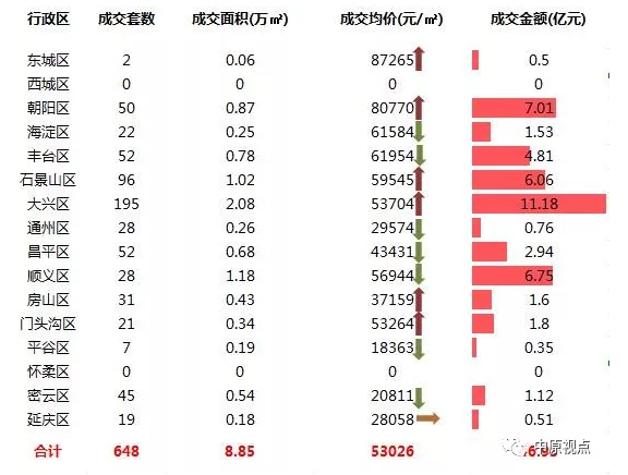 数据：上周北京市场成交回落 环比前一周成交额下跌39%-中国网地产