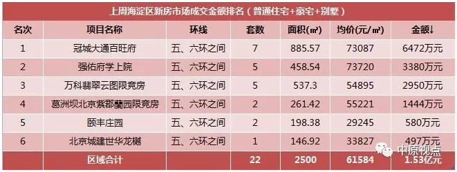数据：上周北京市场成交回落 环比前一周成交额下跌39%-中国网地产