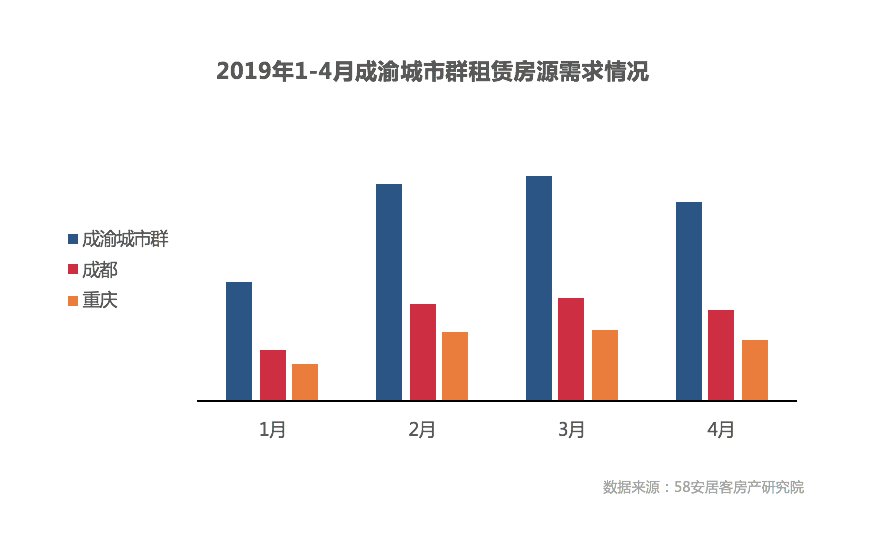 58安居客：重庆新房投资规模为成都2倍 二手房挂牌房源量逐月上升-中国网地产