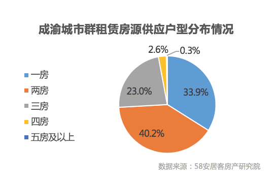 58安居客：重庆新房投资规模为成都2倍 二手房挂牌房源量逐月上升-中国网地产