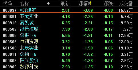 地产股收盘丨沪指收盘集合竞价拉升涨0.6% 苏州高新涨停 -中国网地产