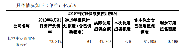 阳光城：为子公司4.5亿元融资提供担保 有效期限不超过36个月-中国网地产