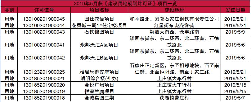 石家庄5月18个房地产项目获23张规划证 -中国网地产