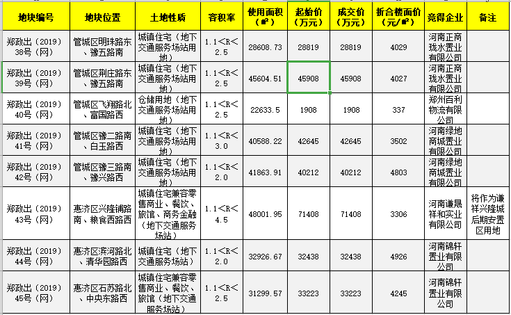 郑州8宗地揽金29.66亿元 正商、绿地各得2宗-中国网地产