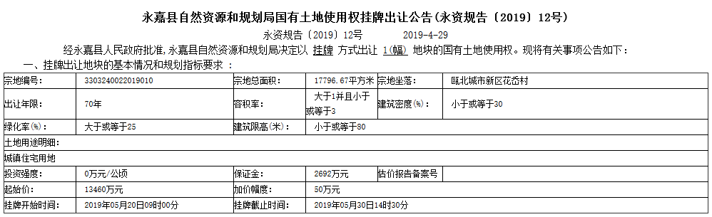 祝成集团2.286亿元竞得温州一宗商住用地 溢价率69.8%-中国网地产