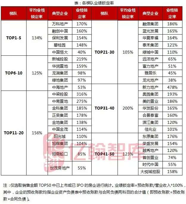 1-5月典型房企销售业绩TOP200 前5月7家房企销售目标完成率超40%-中国网地产