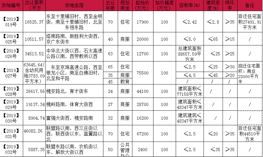 石家庄6月土拍预告 729亩地待嫁-中国网地产