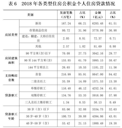 中国14436.41万人实缴公积金 44%提取的人为还房贷-中国网地产