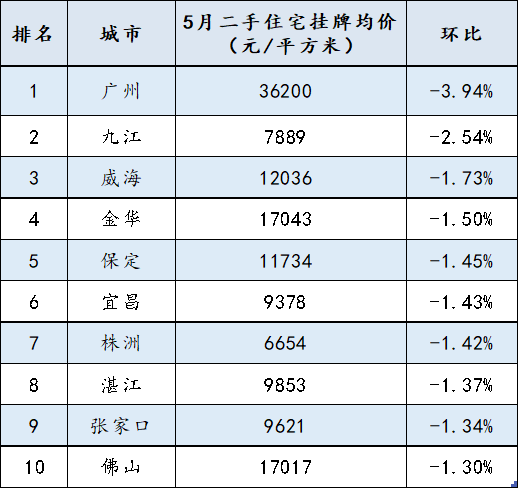 报告：5月百城二手住宅挂牌均价连续3个月上涨-中国网地产