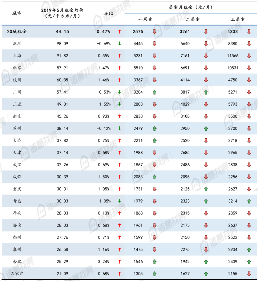 报告：5月全国大中城市租金环比微涨 深圳租金占据榜首-中国网地产