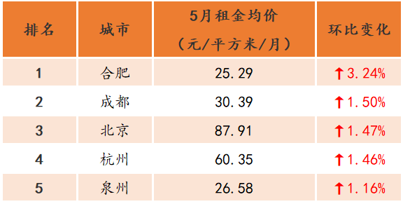 报告：5月全国大中城市租金环比微涨 深圳租金占据榜首-中国网地产