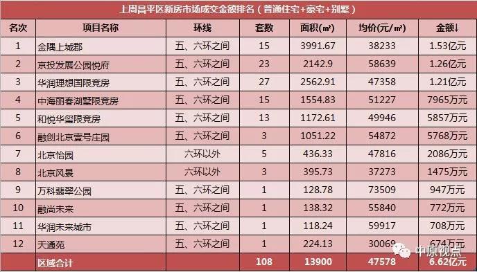 “红五月”最后一周 北京新房市场成交攀升-中国网地产