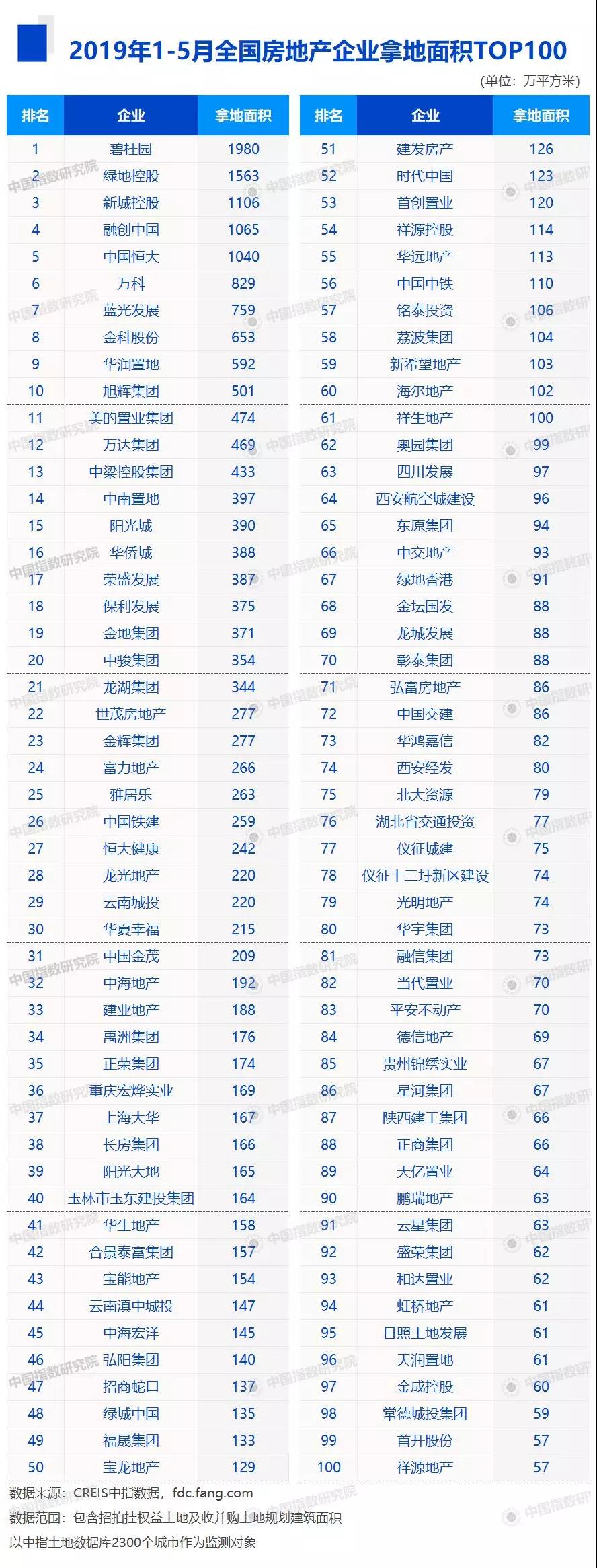 前5月房企拿地排行榜出炉 碧桂园居拿地金额及面积首位-中国网地产