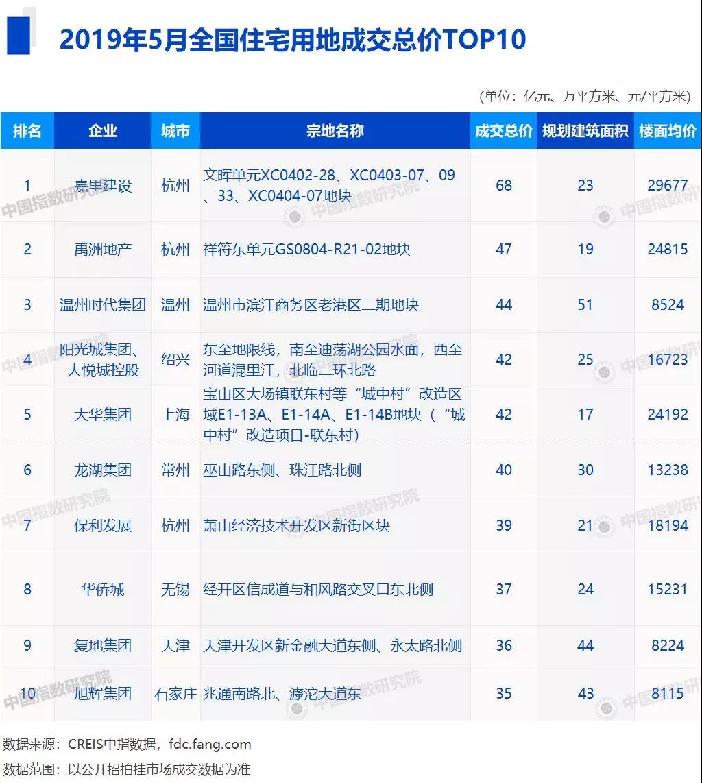 前5月房企拿地排行榜出炉 碧桂园居拿地金额及面积首位-中国网地产