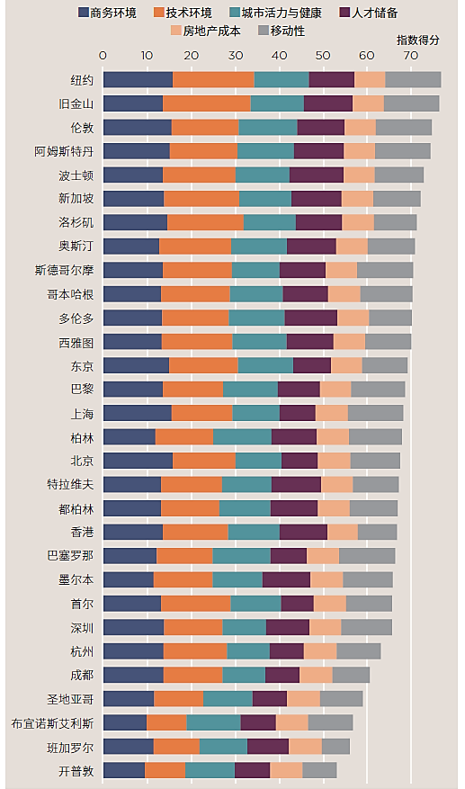 机构：中国6城入榜全球房地产韧性城市20强-中国网地产