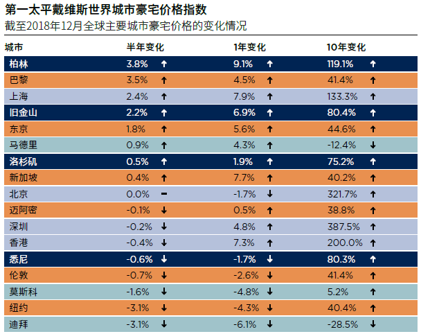 机构：中国6城入榜全球房地产韧性城市20强-中国网地产