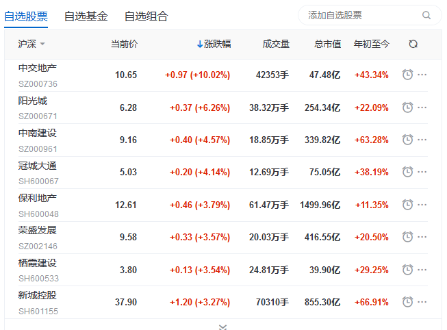 地产股收盘丨5日上午沪指收盘涨0.63% 中交地产涨停 -中国网地产