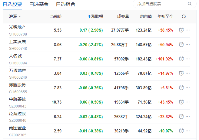 地产股收盘丨5日上午沪指收盘涨0.63% 中交地产涨停 -中国网地产