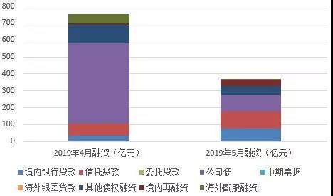 “黑五月”再现？40家房企融资骤降52.07%-中国网地产