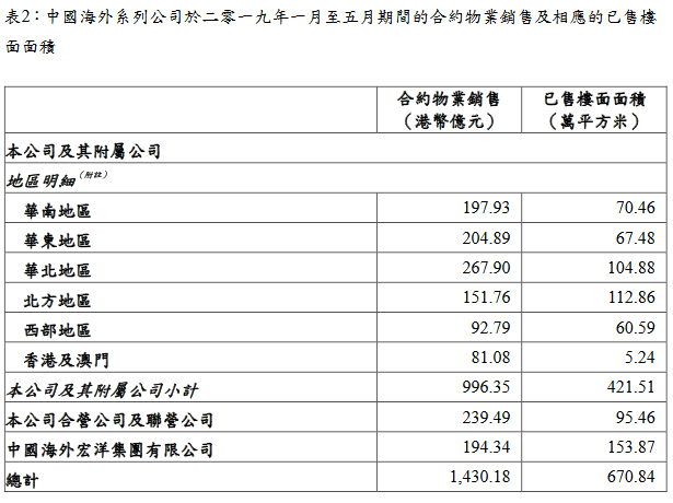 中海地产：前5月累计合约物业销售约为港币1430.18亿元-中国网地产
