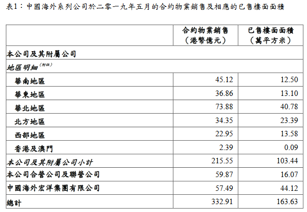 中海地产：前5月累计合约物业销售约为港币1430.18亿元-中国网地产