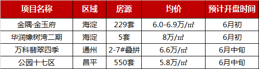 2019年1-5月北京新房市场供求回落，热门楼盘表现强势-中国网地产