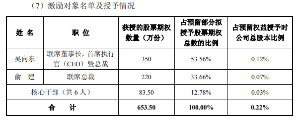 華夏幸福：向吳向東、俞建等授予股票期權 總數量為653.50萬份-中國網地産