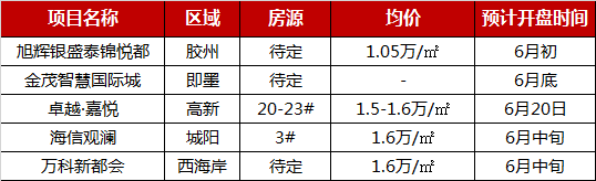 2019年1-5月青岛楼盘销售稳中有升，新房成交12000余套-中国网地产