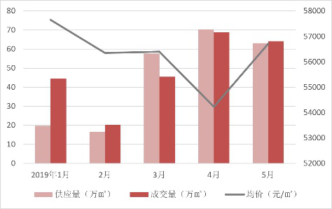 2019年1-5月上海楼盘市场量跌价升，整体“稳中有降”-中国网地产