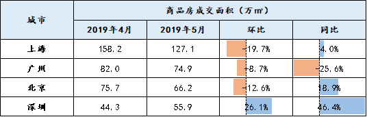 5月商品房成交微涨 重点城市去化周期降至10个月以下-中国网地产