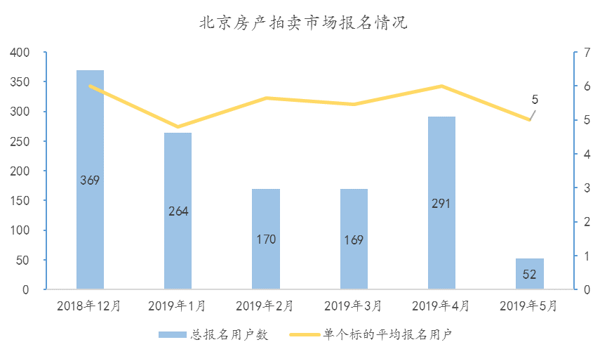 5月北京線上拍賣市場量價齊跌，成交量僅為10套創歷史新低-中國網地産