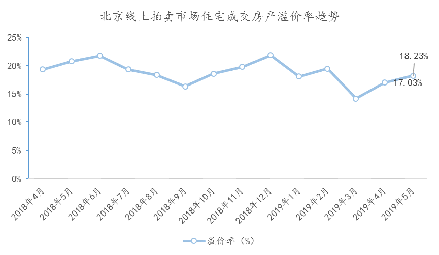 5月北京线上拍卖市场量价齐跌，成交量仅为10套创历史新低-中国网地产